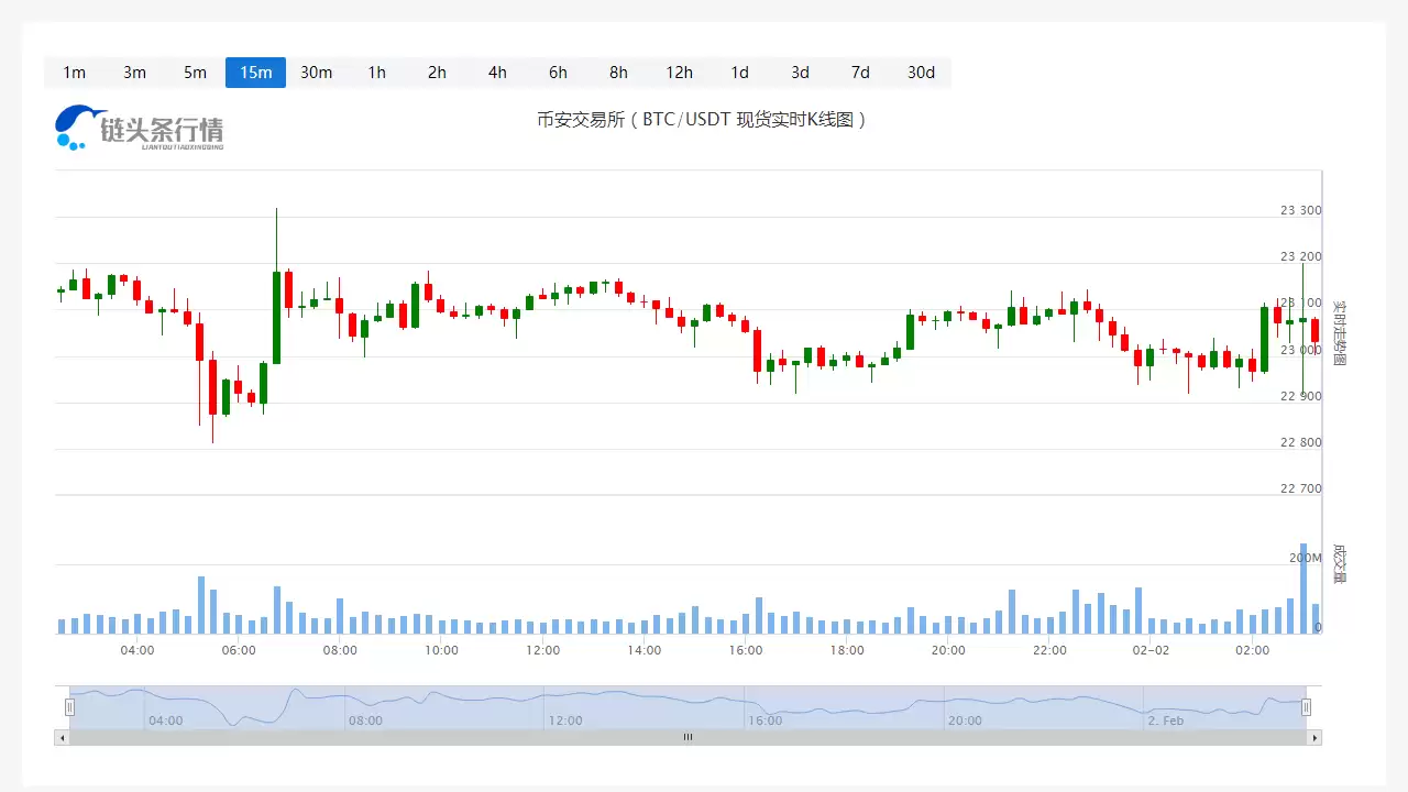比特币今日价格行情_20250202比特币(BTC)价格今日行情走势