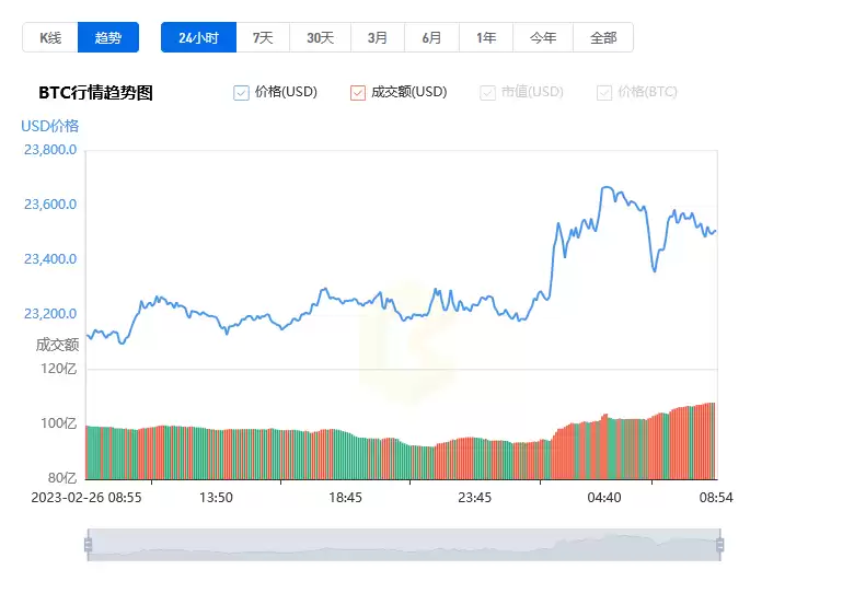 比特币今日最新价格是多少_20250227BTC比特币今日价格行情走势分析