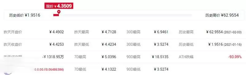 PROS币价格最高是多少？PROS币历史最高价格盘点