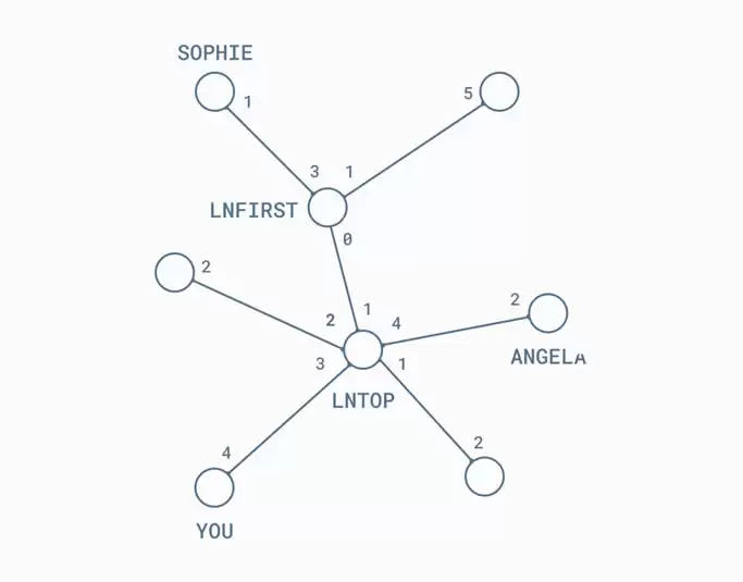 科普:闪电网络的入账容量问题