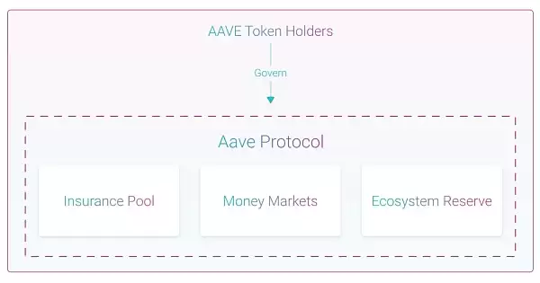Aave是什么?一文读懂Aave的前世今生