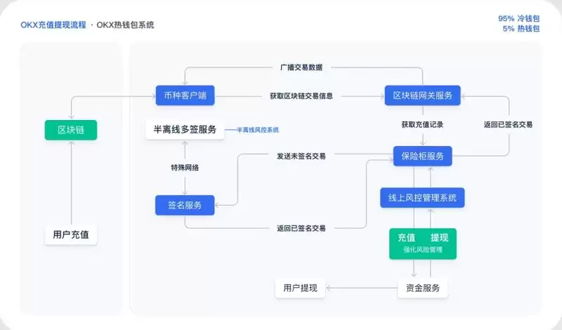 OKX 热wallet架构系统