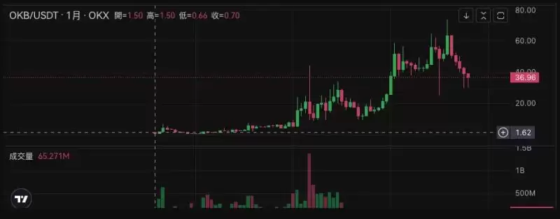 OKB 发行以来的价格表现