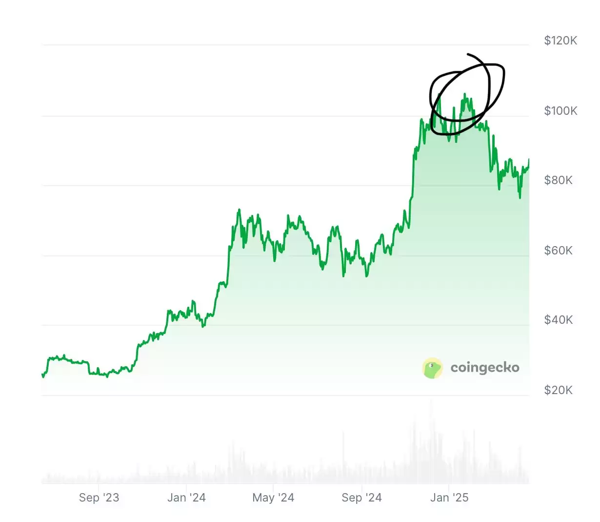 如何在加密推特高效找到alpha？一文教你创建时间线