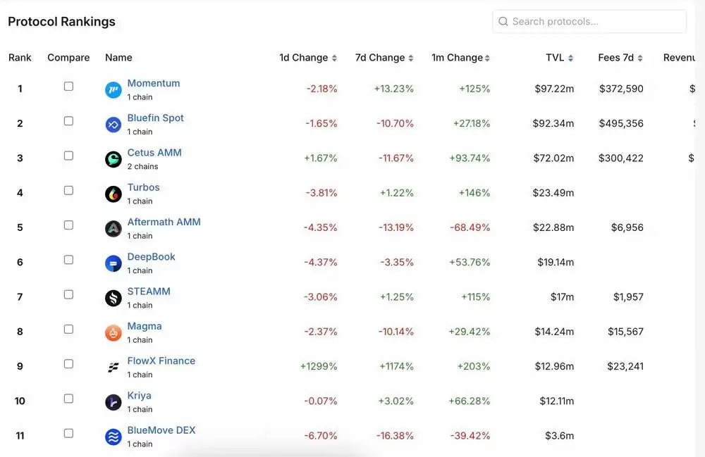 Sui的DeFi生态系统:快速增长和战略定位全解析