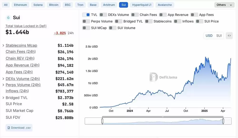 Sui的DeFi生态系统:快速增长和战略定位全解析