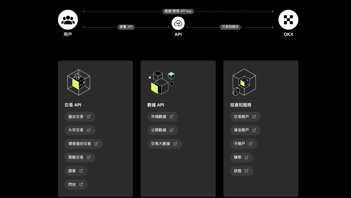OKX API 运作原理及支持的功能