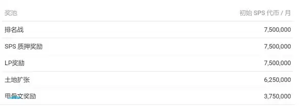 SPS游戏内奖励规划