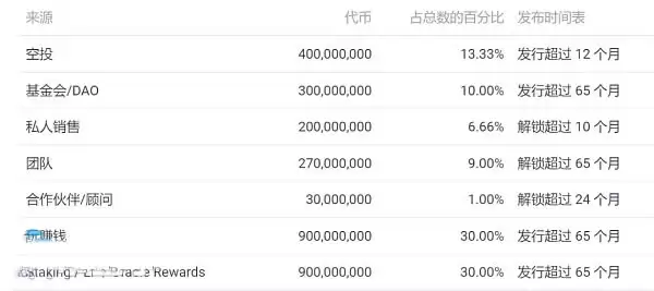 SPS代币分配图解