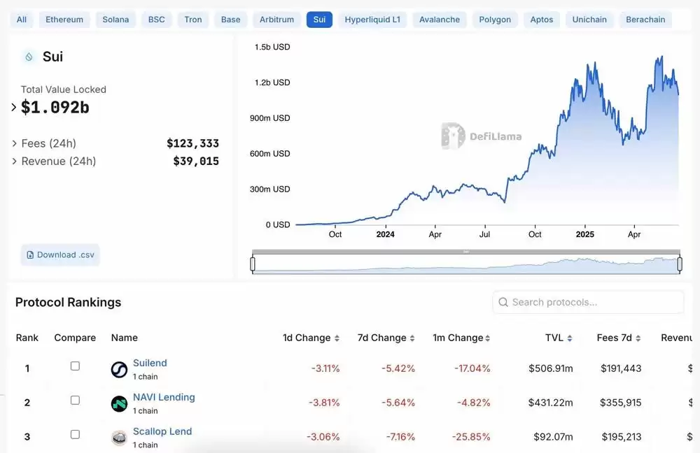 Sui的DeFi生态系统:快速增长和战略定位全解析