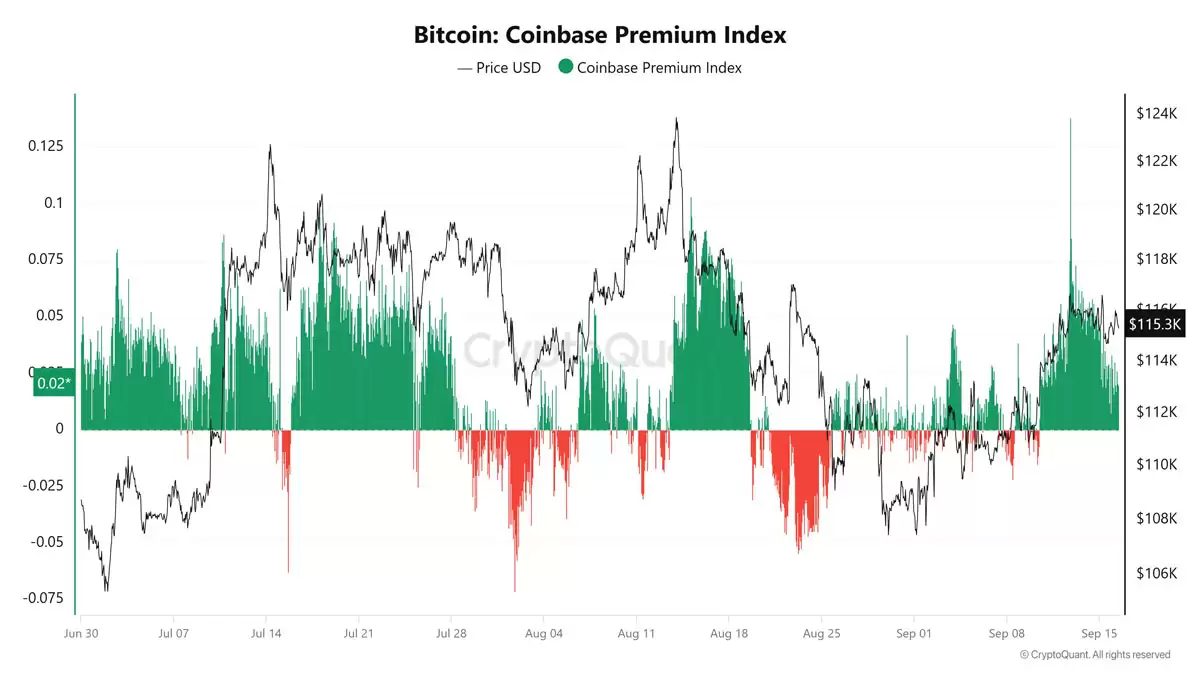比特币（BTC）期货交易员为FOMC会议降低风险详解,但Coinbase溢价显示现货需求强劲