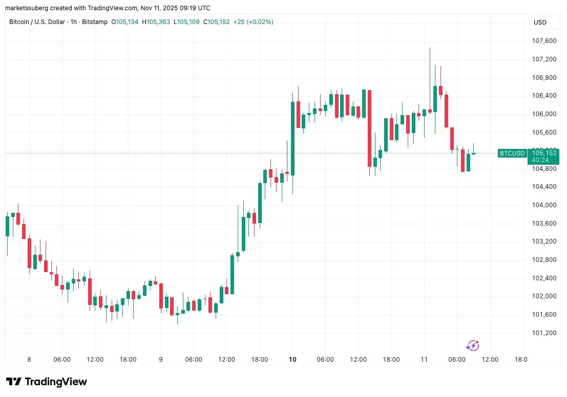 比特币10.7万受阻原因分析