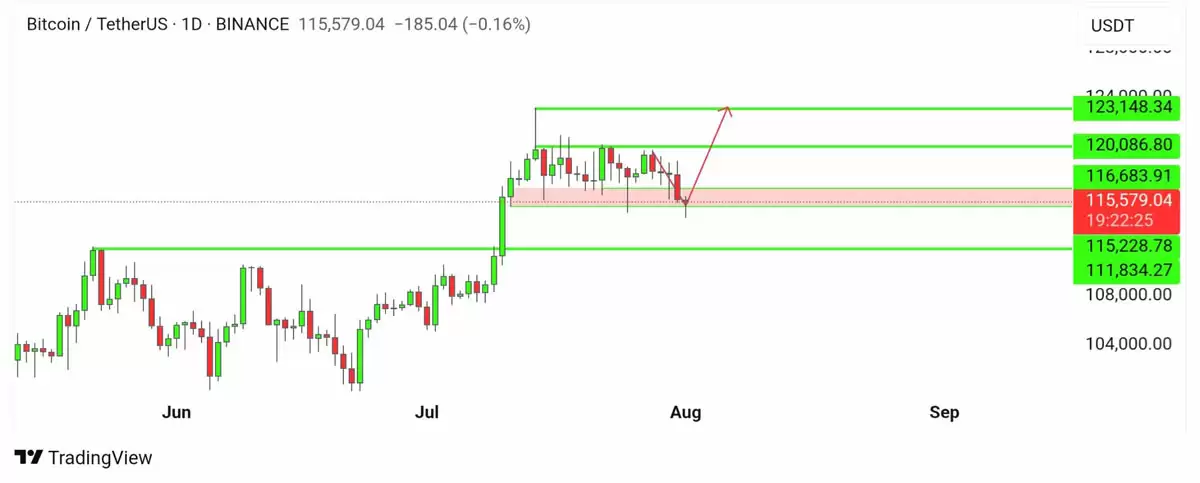 比特币(BTC)精确填补7月CME缺口，下行目标指向104,000美元