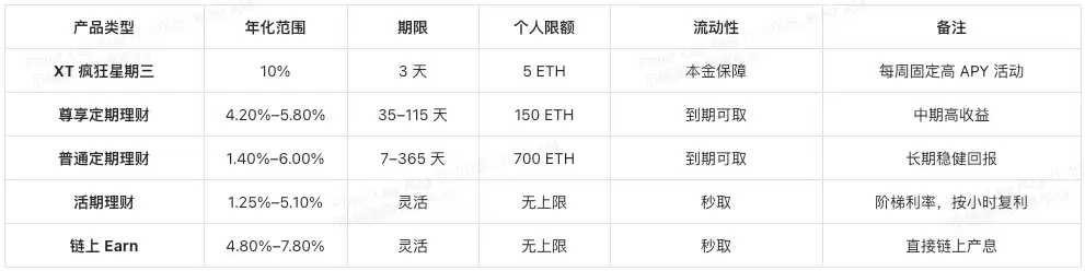 XT.com同样质押 ETH,为什么别人赚得比你多？
