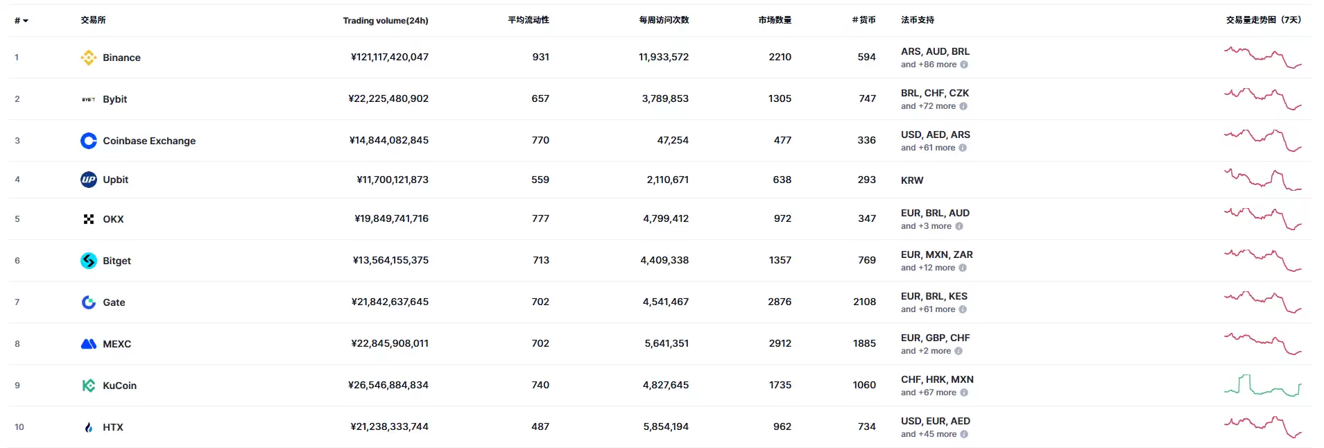 2025世界排名前十值得信赖的加密货币交易所有哪些？