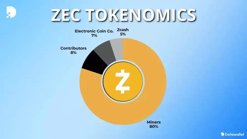 什么是Zcash（ZEC）币？ZEC工作原理、代币经济学及价格预测