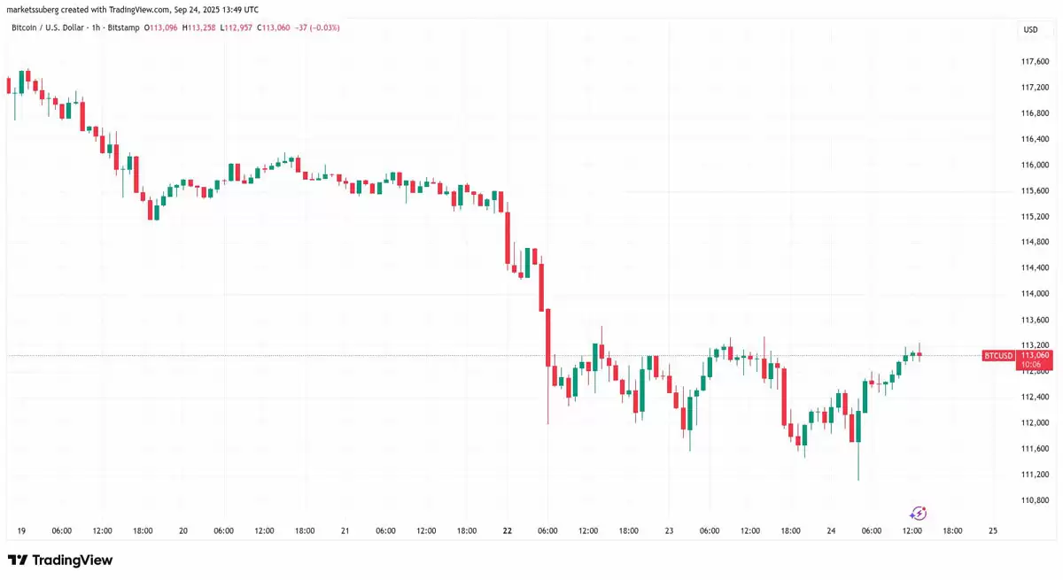 比特币（BTC）布林带收窄至历史新高,交易员Daan Crypto Trades预警 10.7 万美元