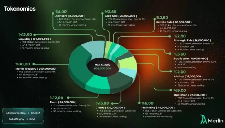 Project Merlin(MRLN)币具体分析