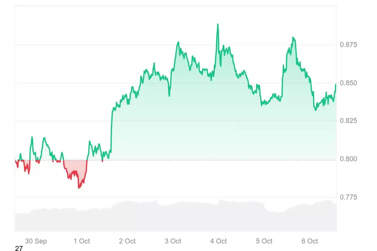 卡尔达诺 (ADA)币价格预测:ETF 批准最终会将ADA推高至1 美元以上吗？