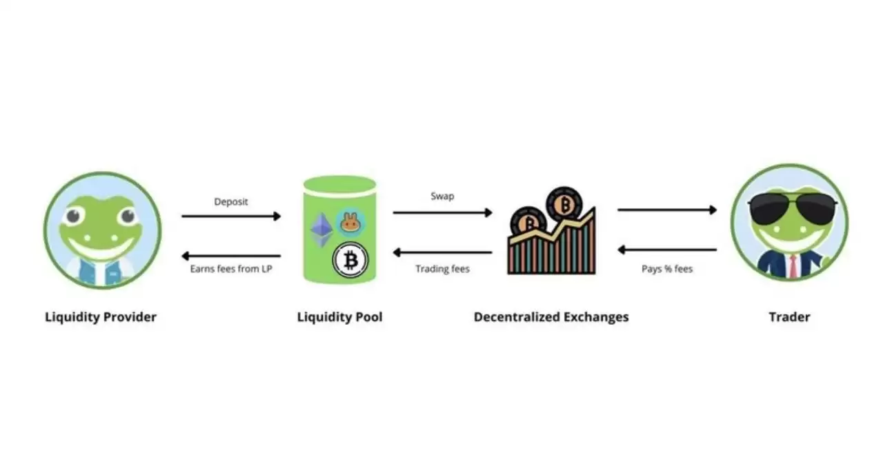 什么是流动性挖矿？如何运作？与质押的区别是什么？5 种顶级流动性挖矿策略