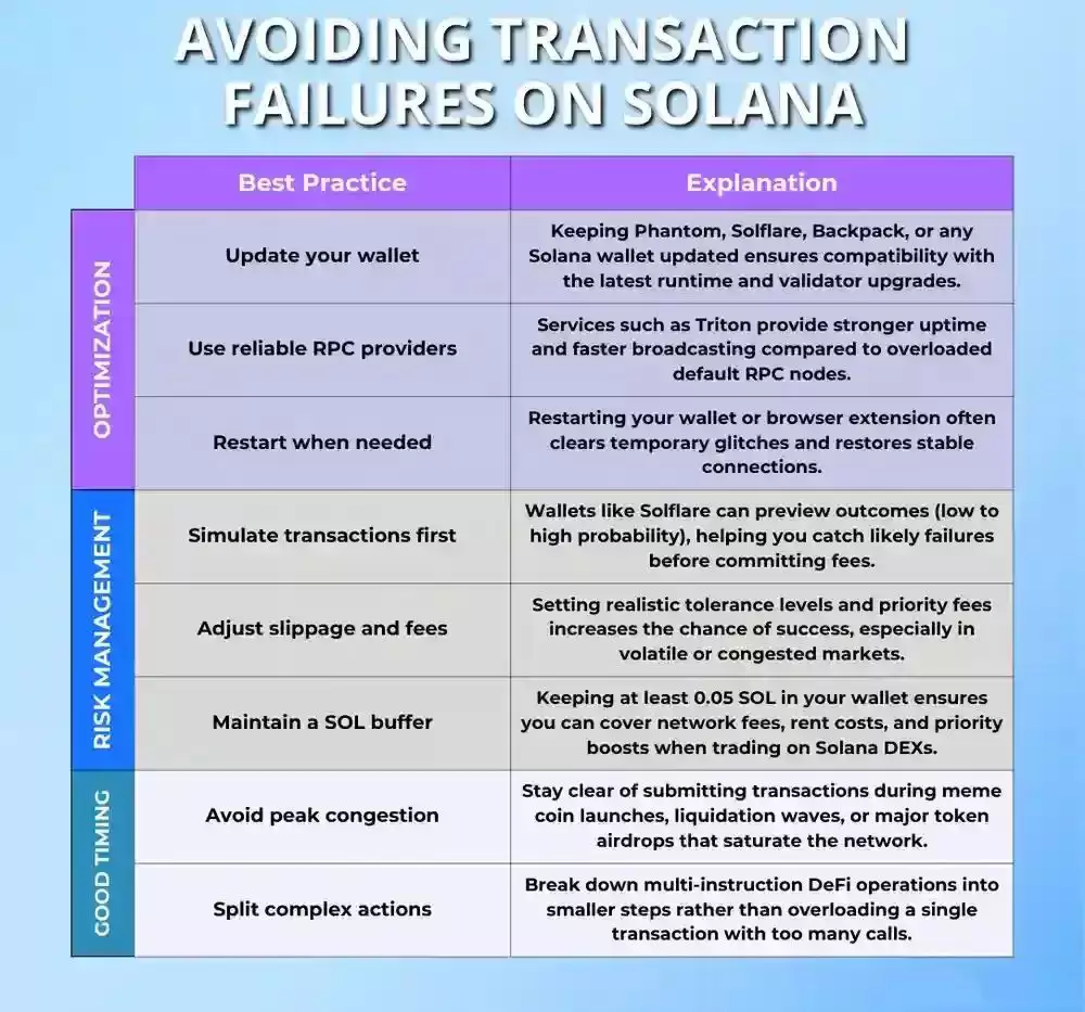 什么是Solana失败交易？Solana交易失败的修复策略