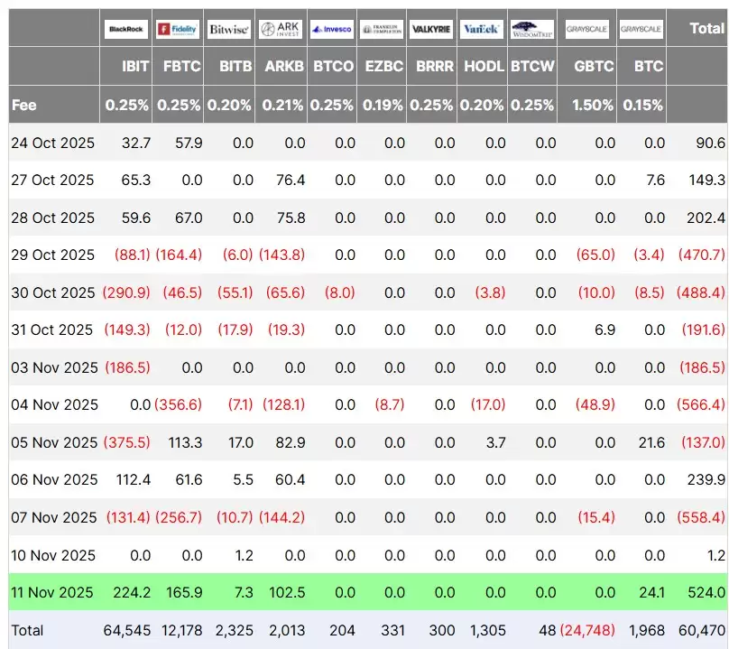 BTCETF单日吸金5.24亿新高