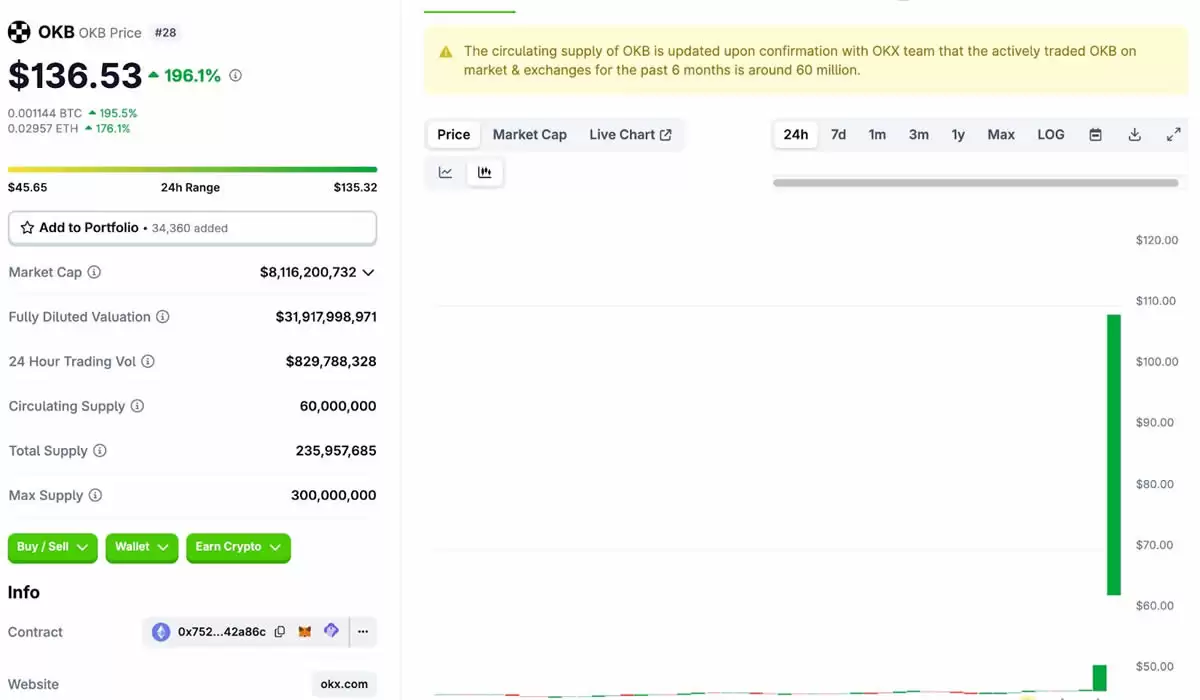 CEX代币突破:BNB突破800美元,OKB创下142美元新高