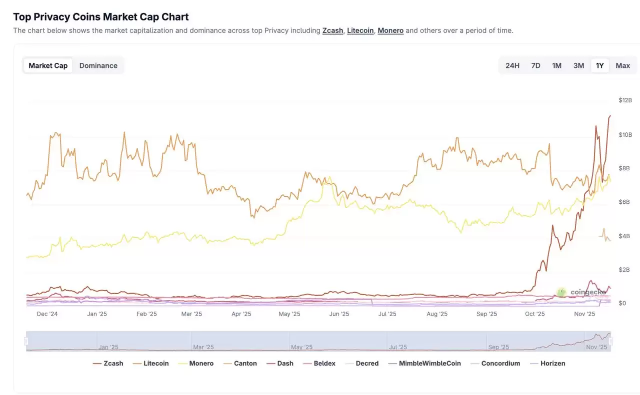 隐私币在关键催化剂下实现三位数增长