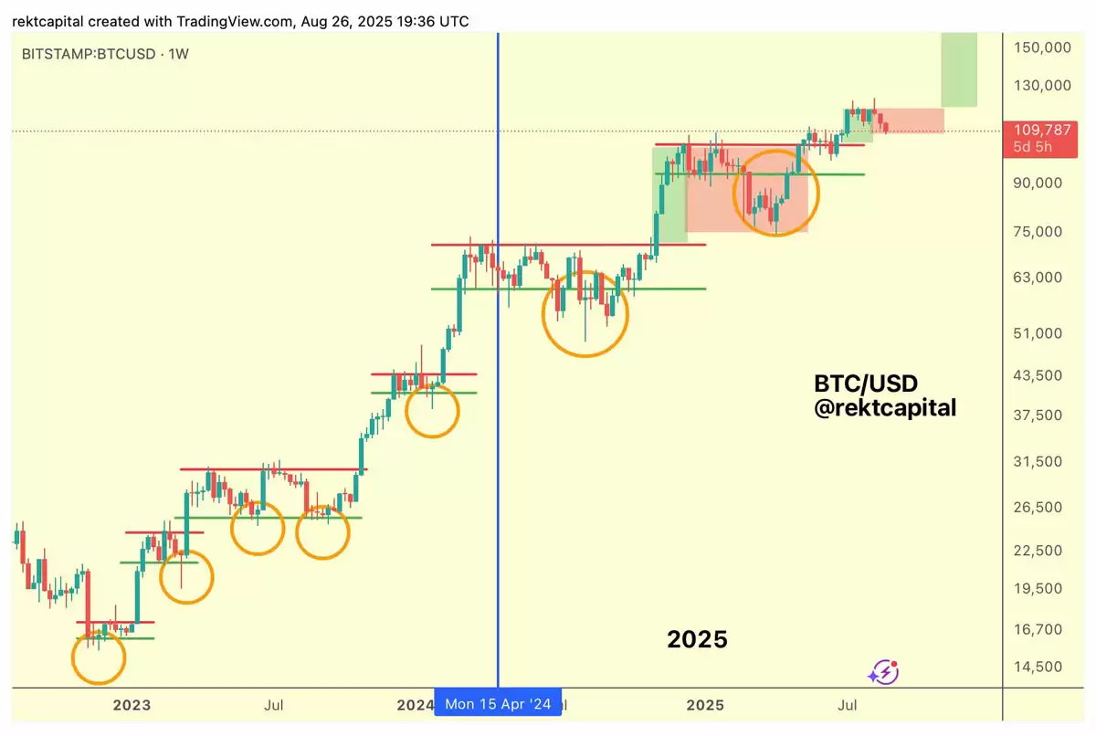 比特币交易员预计BTC将升至117,000美元，价格重回关键趋势线