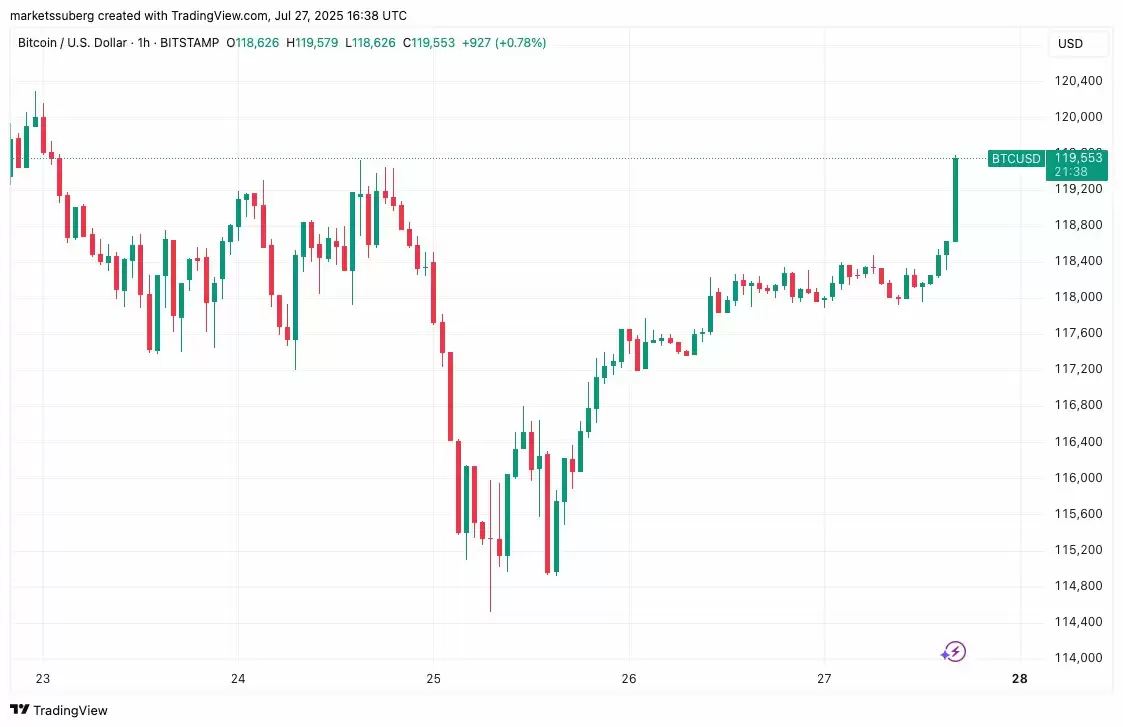 比特币(BTC)接近12万美元，分析预测接下来将出现 更大价格波动