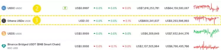 USDe 为全球第三大美元稳定币