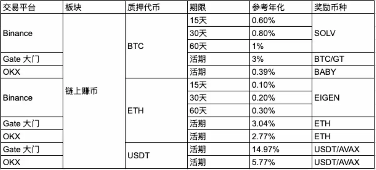 从比特币(BTC)到USDT:主流平台链上赚币产品收益结构对比