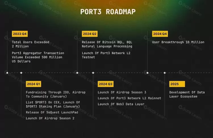 Port3 Network(PORT3)币全面介绍