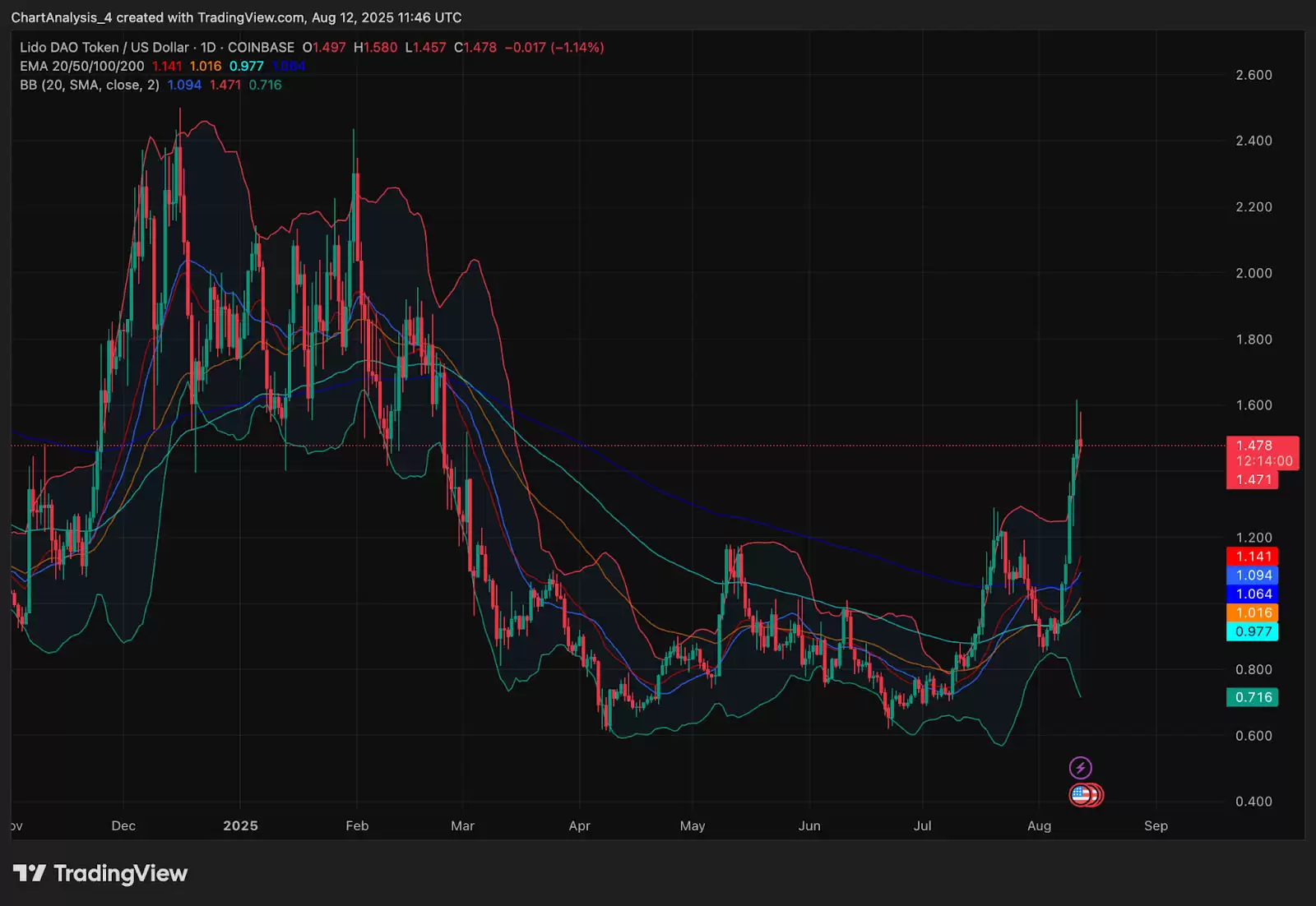 什么是Lido DAO (LDO币) 流动质押？未来如何？2025-2030年价格预测