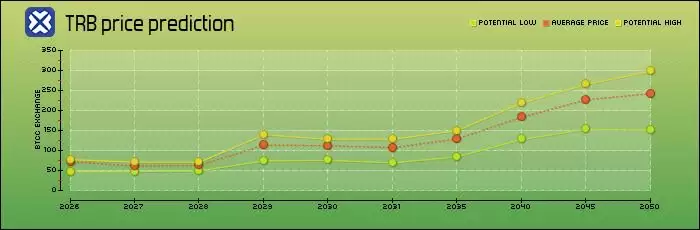 什么是Tellor (TRB)币？TRB价格预测2025-2050年