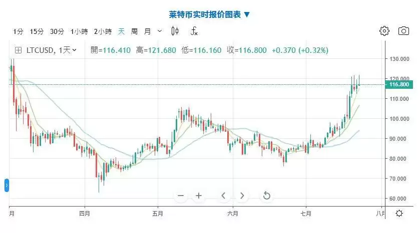 Litecoin（LTC币）是什么？有什么用途？LTC代币经济学及价格预测