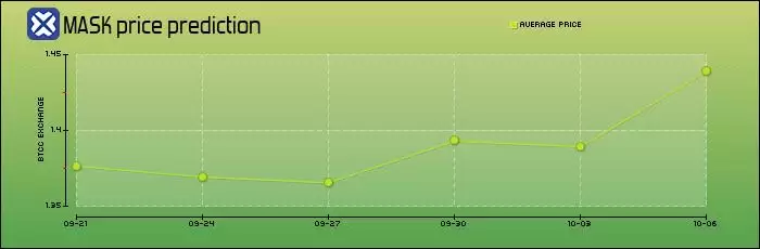 什么是Mask Network (MASK)币？MASK价格预测2025-2050年