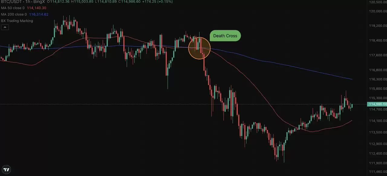 加密货币交易:黄金交叉与死亡交叉 (移动平均线预测市场转折)