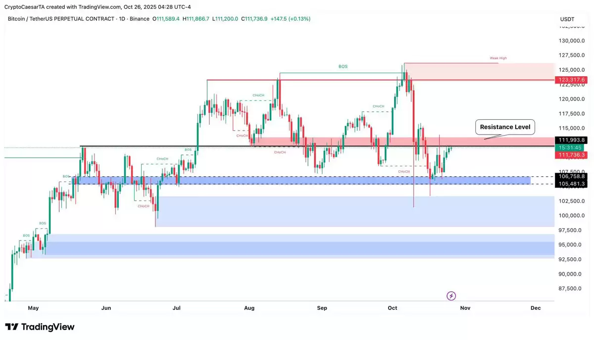 比特币（BTC）价格开始突破1.12万美元,美联储降息几率超过98%
