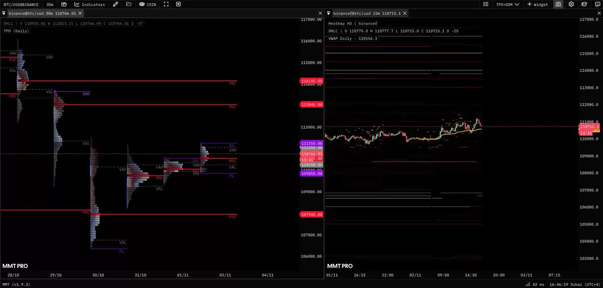 比特币（BTC）价格升至11月高点11.1万美元,但市场仍笼罩在熊市担忧之中详细解读