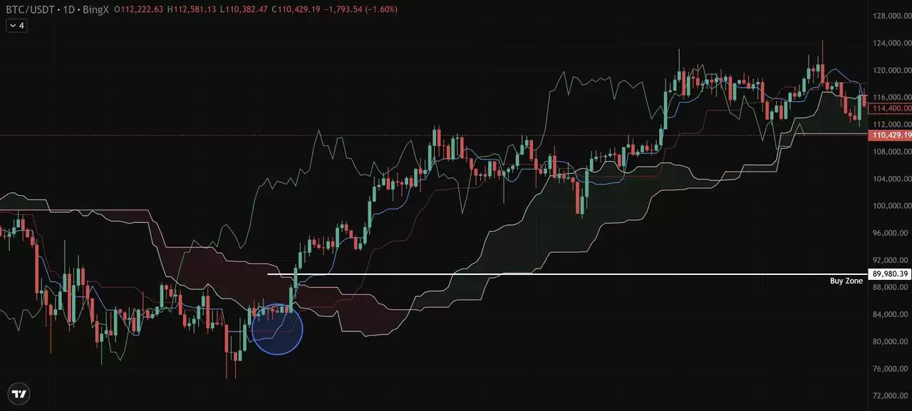 币圈一目均衡表是什么？加密货币交易策略:趋势、支撑与进场信号介绍