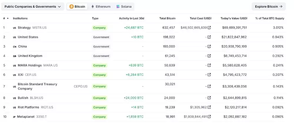 政府及机构的比特币持仓情况
