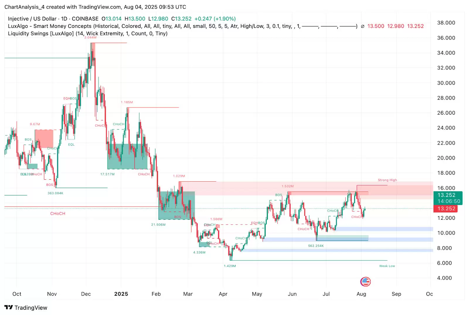 Injective（INJ币）价格预测2025-2030:会很快达到25美元吗？
