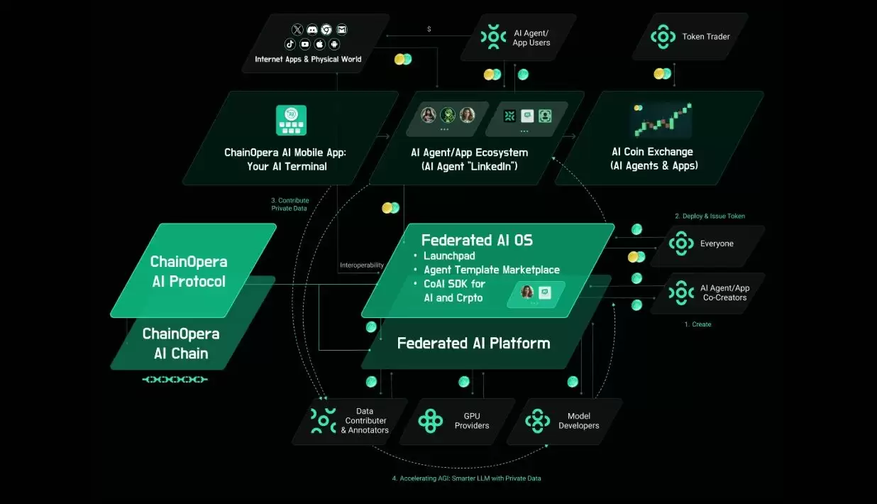 什么是ChainOpera AI (COAI)币？怎么买？COAI工作原理、代币经济学及未来前景