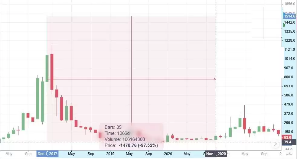 达世币 (DASH币) 价格预测:2025 年、2026 年、2027–2030 年及以后