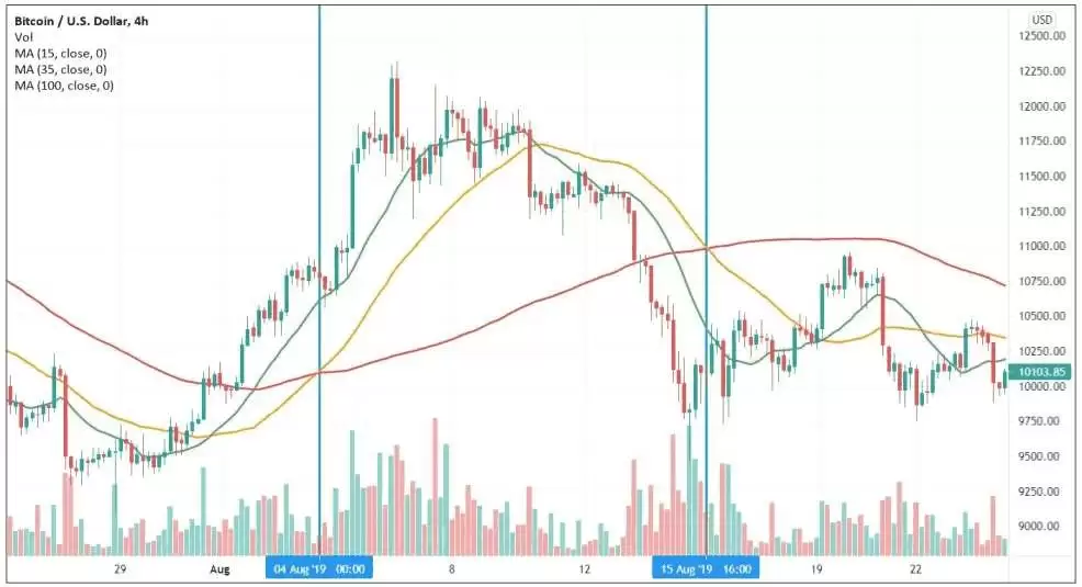 趋势反转交易策略是什么？加密货币市场中识别和交易反转信号的方法