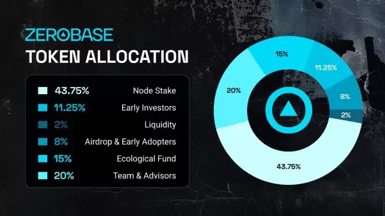 Zerobase(ZBT)代币分配