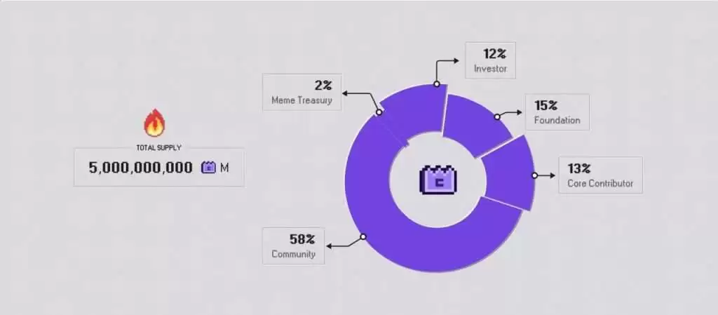 Memecoin（M币）价格预测:2025、2026、2027-2030年