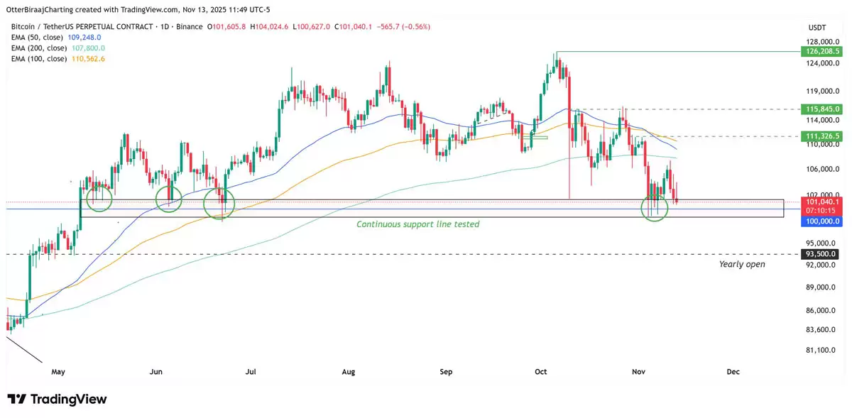 比特币（BTC）跌至9.8万美元,期货清算量激增:多头能否期待反弹？一文了解