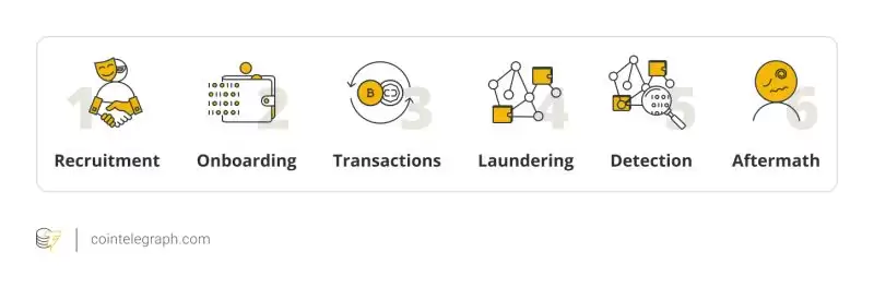 加密货币钱骡骗局是什么？如何避免区块链钱骡诈骗呢？如何举报？